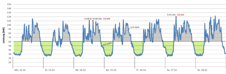 Grafik Lastmanagement