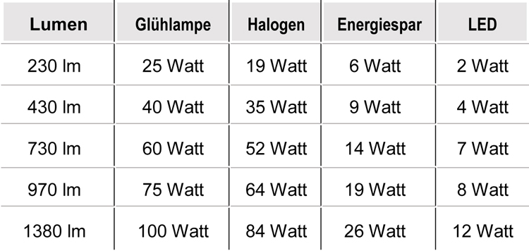  Watt-Tabelle