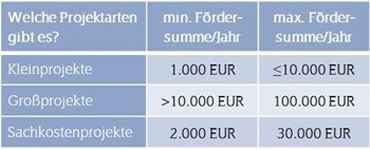 Grafik F&ouml;rderungen