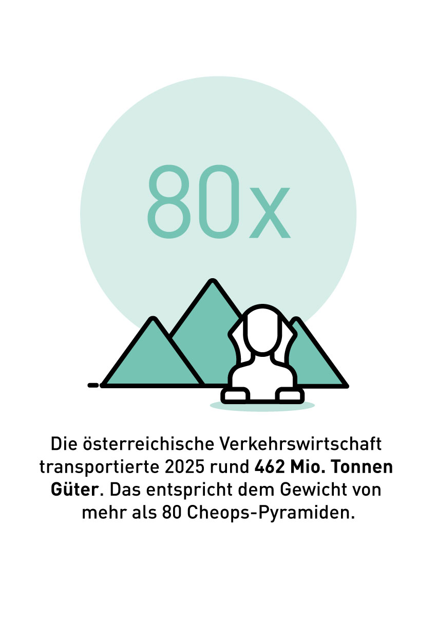 Cheops-Pyramiden: Illustration: 462 Mio. Tonnen Güter entsprechen dem Gewicht von mehr als 80 Cheops-Pyramiden.