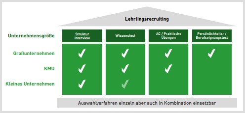 Grafische &Uuml;bersicht zum Lehrlingsrecruiting: In einer Tabelle werden Auswahlverfahren nach Unternehmensgr&ouml;&szlig;e dargestellt. Gro&szlig;unternehmen, KMU und kleine Unternehmen k&ouml;nnen Strukturinterviews einsetzen. Wissenstests sind f&uuml;r Gro&szlig;unternehmen und KMU vorgesehen. AC‑ beziehungsweise praktische &Uuml;bungen sowie Pers&ouml;nlichkeits‑ bzw. Berufseignungstests werden vor allem von Gro&szlig;unternehmen genutzt. Hinweis: Auswahlverfahren sind einzeln oder in Kombination einsetzbar.