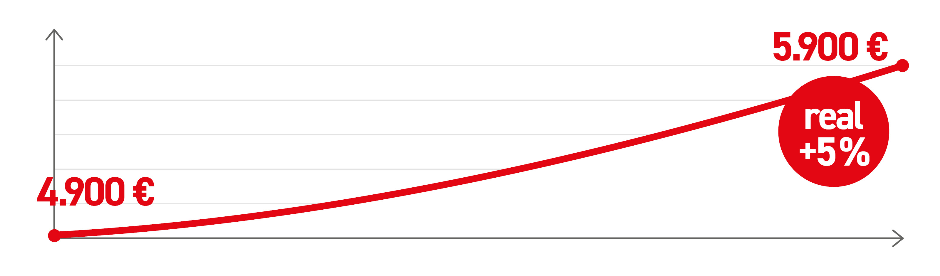 Lineare Entwicklung des Belastungsindexes innerhalb der letzten Jahre.
