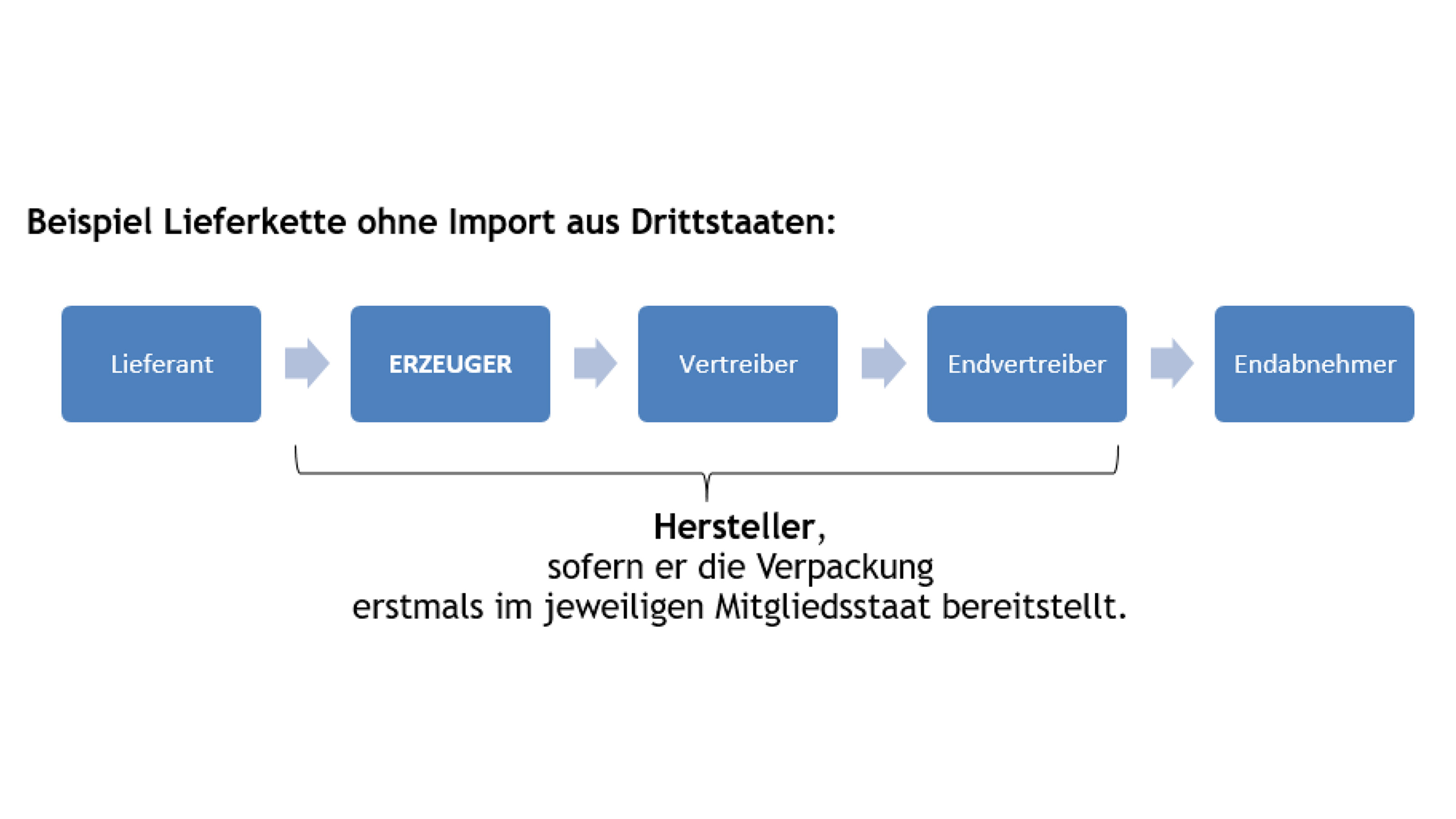 Illustrative Darstellung: F&uuml;nf Kacheln mit dem Schriftzug Lieferant, Erzeuger, Vertreiber, Endvertreiber und Endabnehmer nacheinander mit Pfeilen verbunden; Erzeuger, Vertreiber und Endvertreiber unter einer Klammer als Hersteller zusammengefasst, sofern er die Verpackung erstmals im jeweiligen Mitgliedstaat bereitstellt.