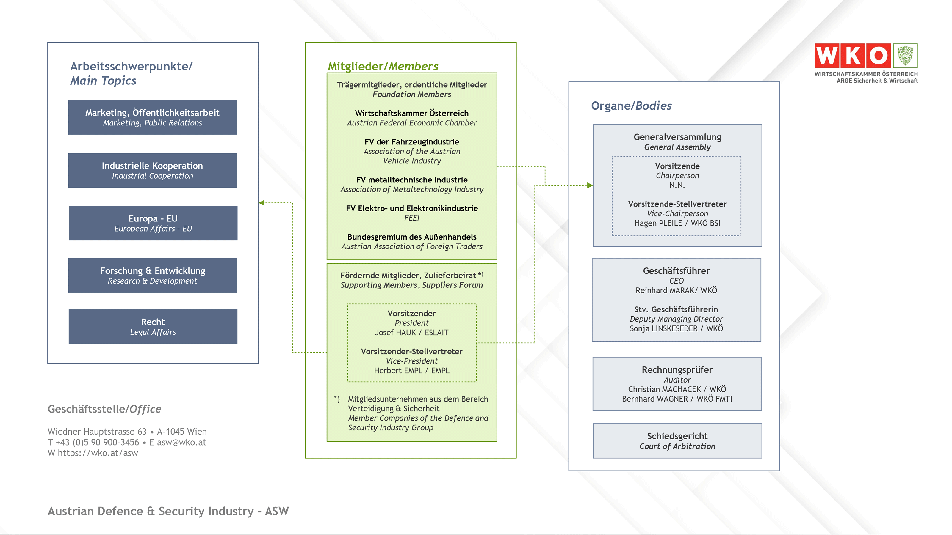 Organigramm der Arbeitsgemeinschaft Sicherheit & Wirtschaft