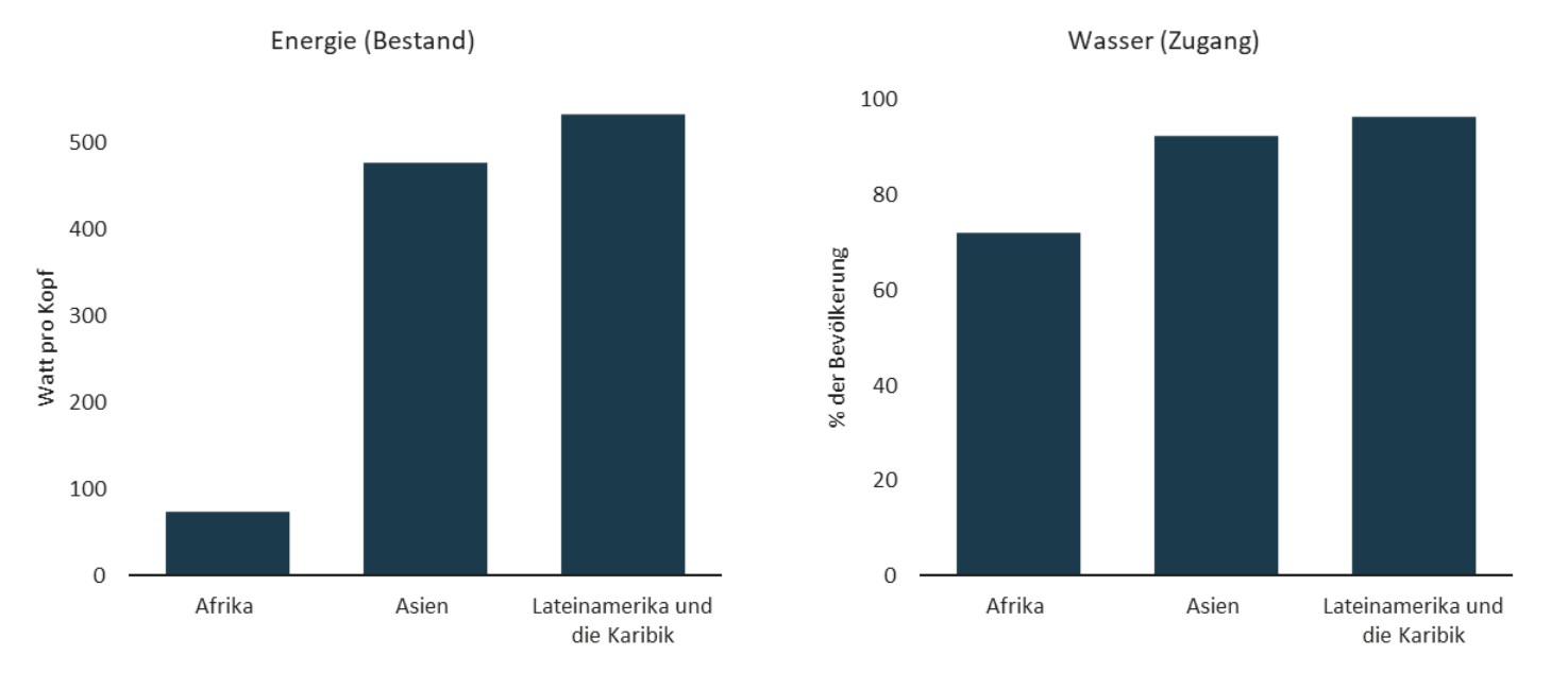 Grafik zur Infrastrukturausstattung: Energie und Wasser