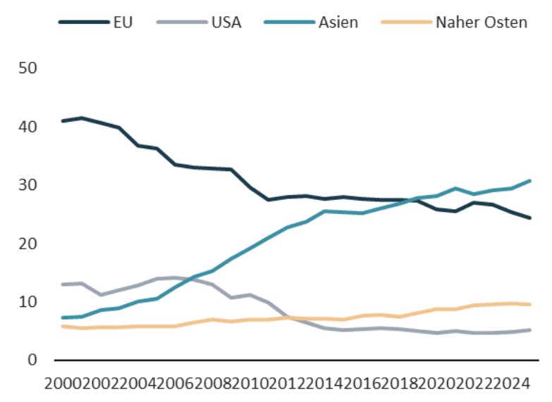 Grafik zum Anteil ausgew&auml;hlter Regionen am afrikanischen Gesamthandel (Exporte und Importe)