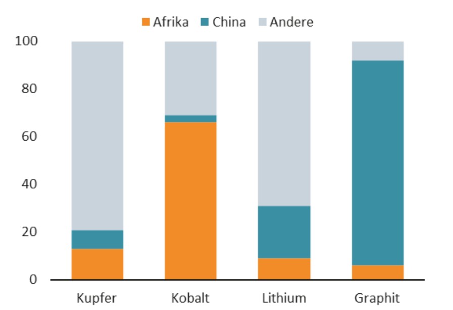 Grafik zur Gewinnung kritischer Mineralien