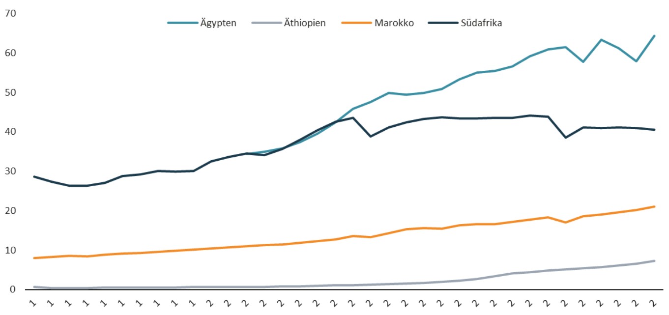 Grafik: Industriewertsch&ouml;pfung ausgew&auml;hlter afrikanischer L&auml;nder 