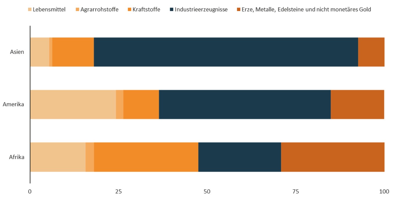 Grafik der wichtigsten Rohstoffexporte Afrikas