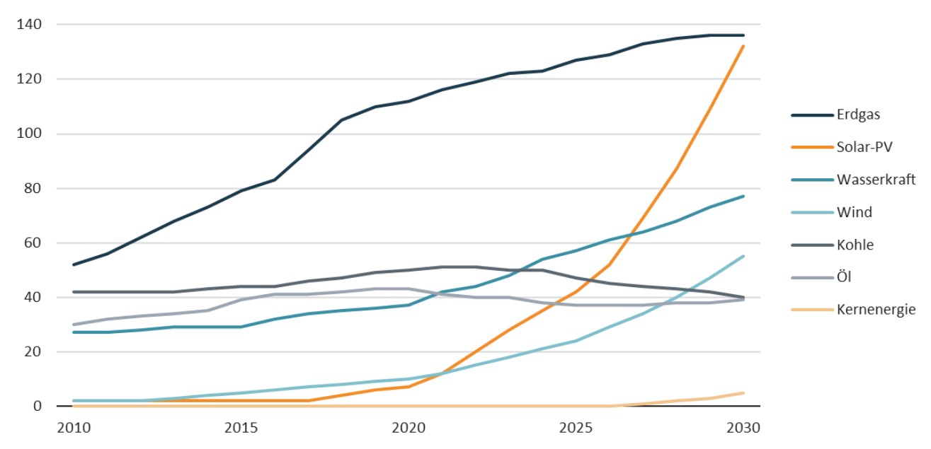 Grafik zur installierten Stromerzeugungskapazit&auml;t