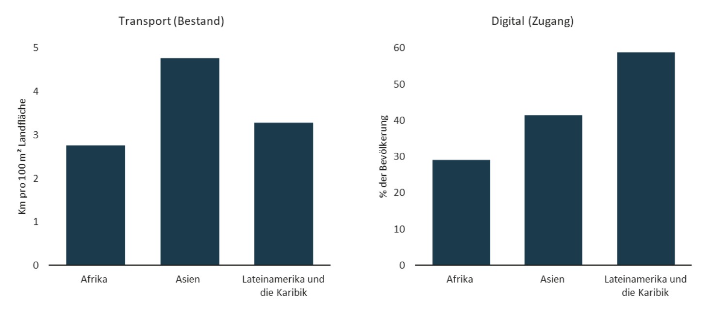 Grafik zur Infrastrukturausstattung: Transport und Digital