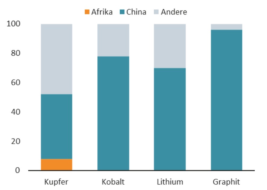 Grafik zur Veredelung kritischer Mineralien