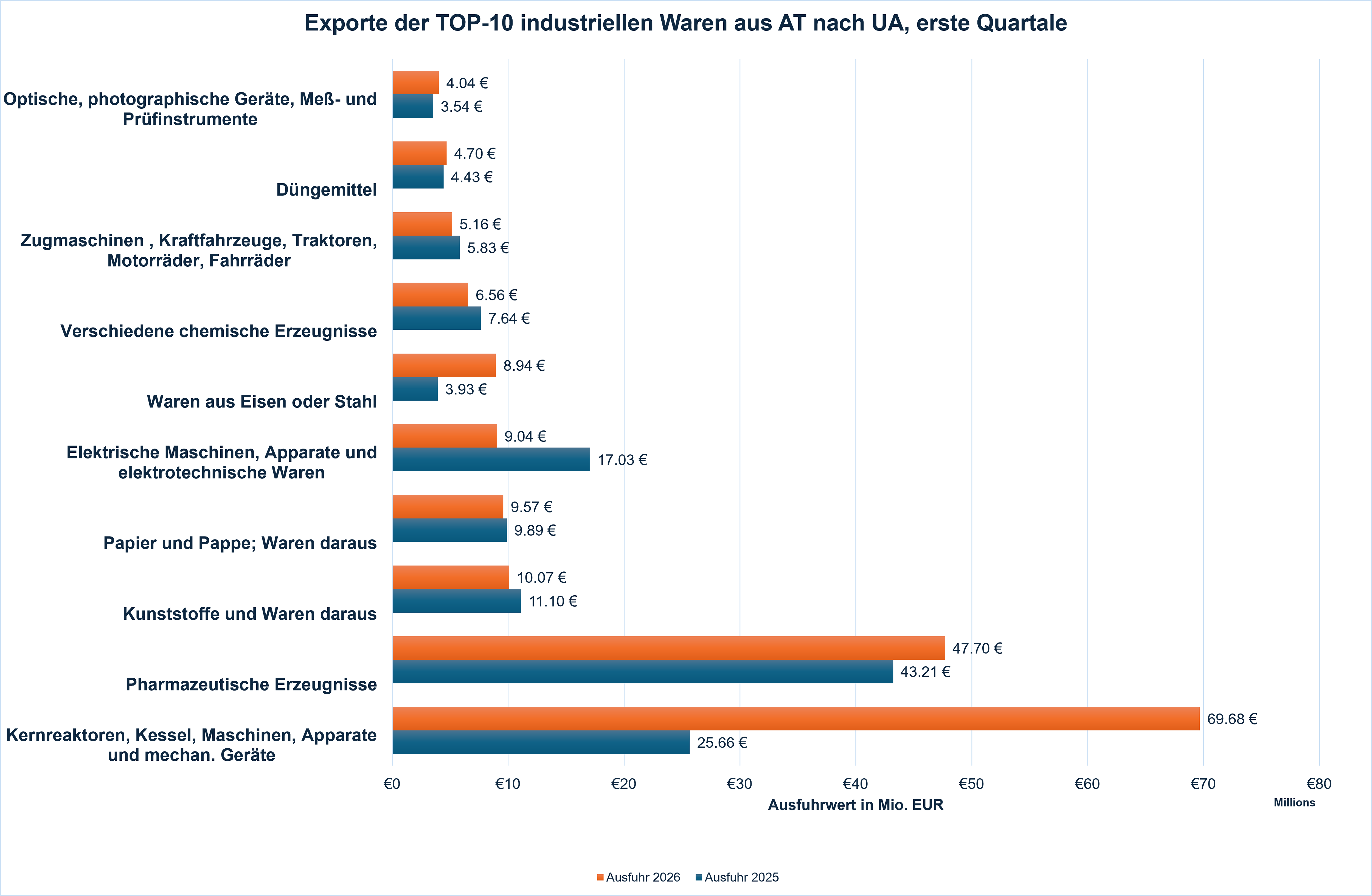 Ausfuhrvergleich der TOP-10 industriellen Waren: 2025 vs. 2026