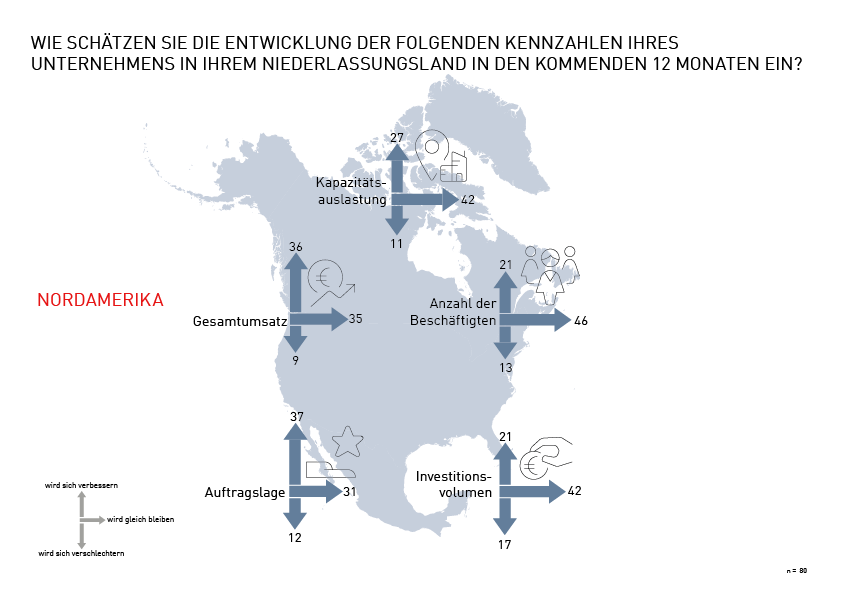 Grafik Kennzahlen im Niederlassungsland