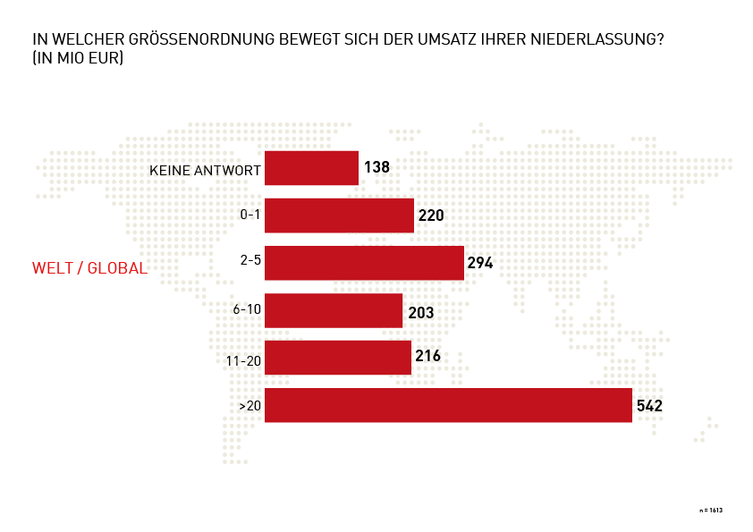 Grafik Gr&ouml;&szlig;enordnung Umsatz