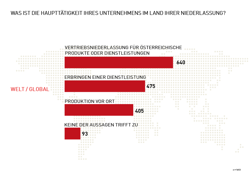 Grafik Hauptt&auml;tigkeit des Unternehmens