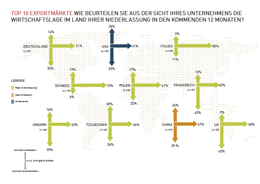 Grafik Wirtschaftslage