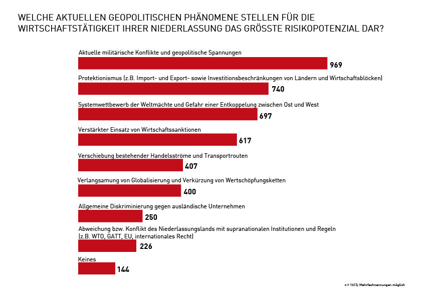 Grafik zum Risikopotential von geopolitischen Ph&auml;nomenen