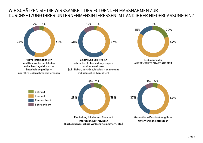 Grafik zur Durchsetzung von Unternehmensinteressen