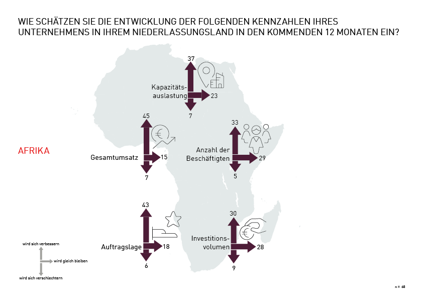 Grafik Kennzahlen im Niederlassungsland