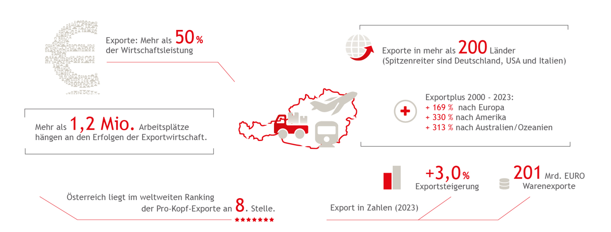 In der Mitte ist eine Grafik des Landes Österreichs. Links und rechts davon stehen verschiedene Begriffe und Zahlen, zum Beispiel Exportplus 2000-2023
