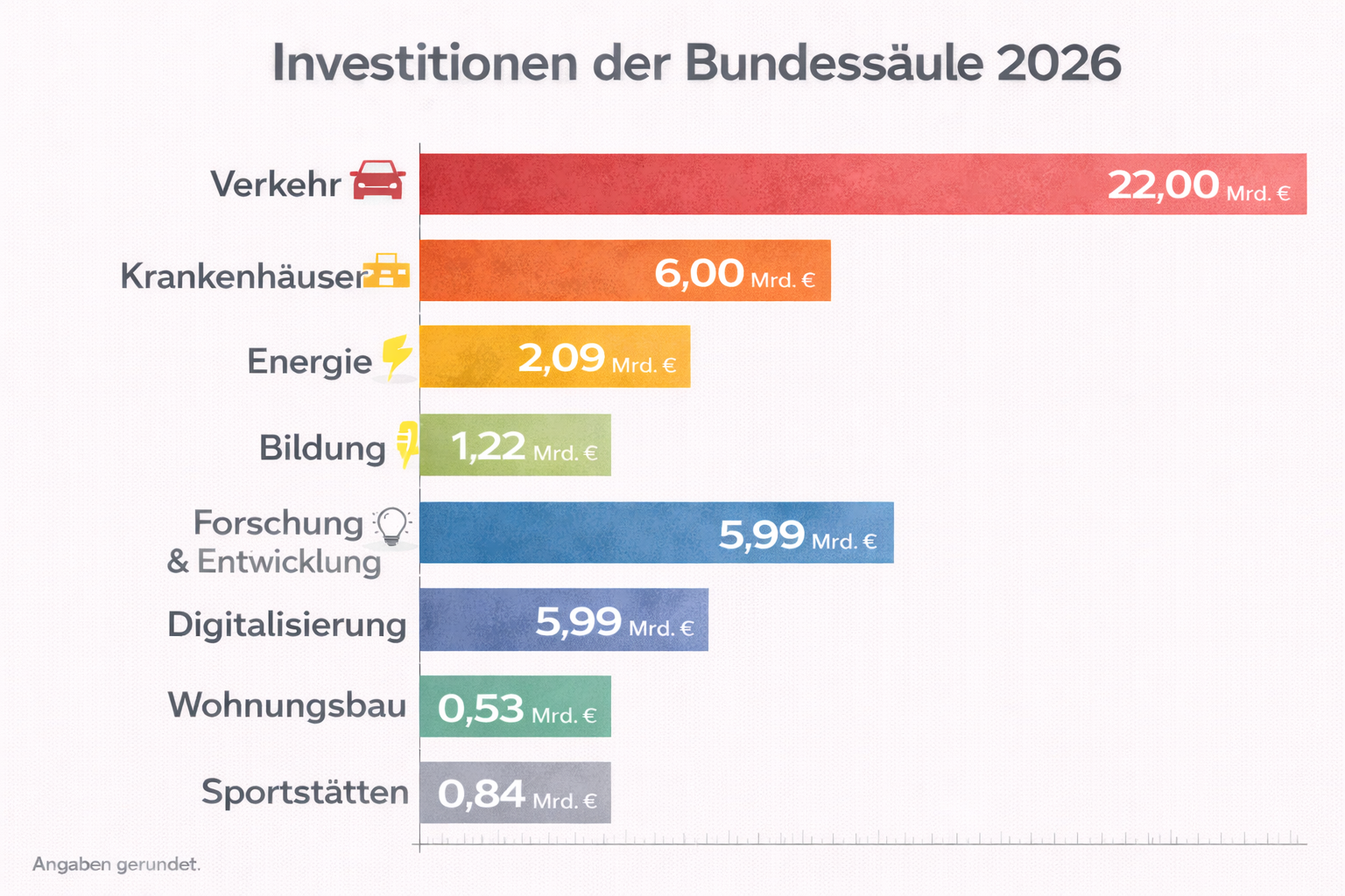 Verkehr, Krankenh&auml;user. Energie, Bildung, Forschung & Entwicklung, Digitalisierung, Wohnungsneubau und Sportst&auml;tten
