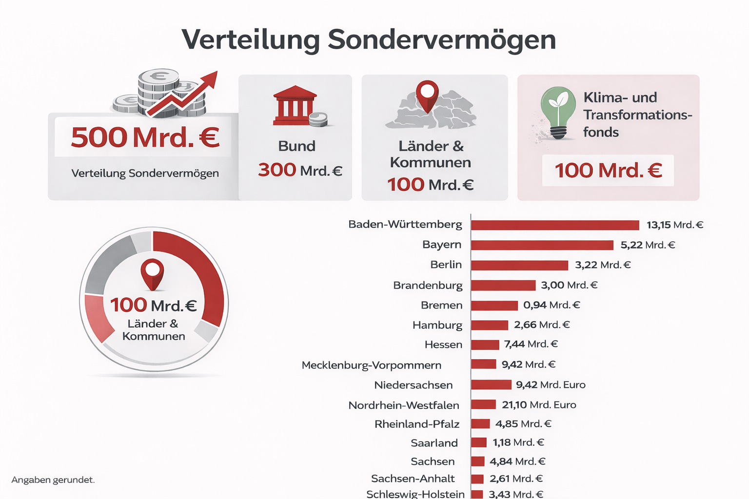 3 S&auml;ulen mit Verteilung auf Bund, L&auml;nder und Klima und Transformationsfonds, Darunter S&auml;ulen mit Verteilung auf die L&auml;nder.