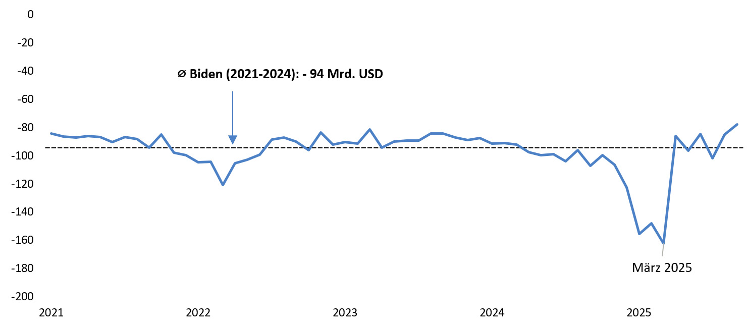 Grafik: Entwicklung der US-Handelsbilanz in den letzten 5 Jahren