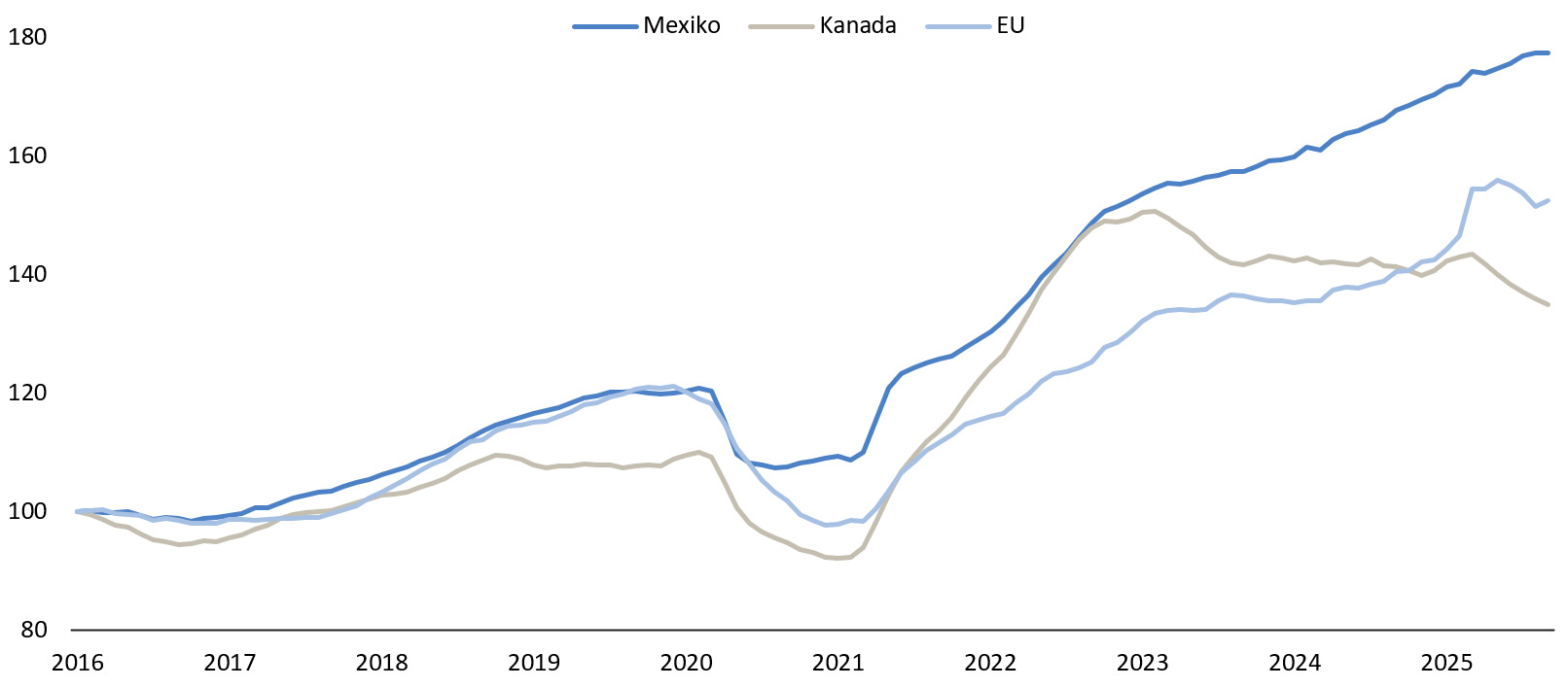 Grafik US-Importe nach Handelspartner