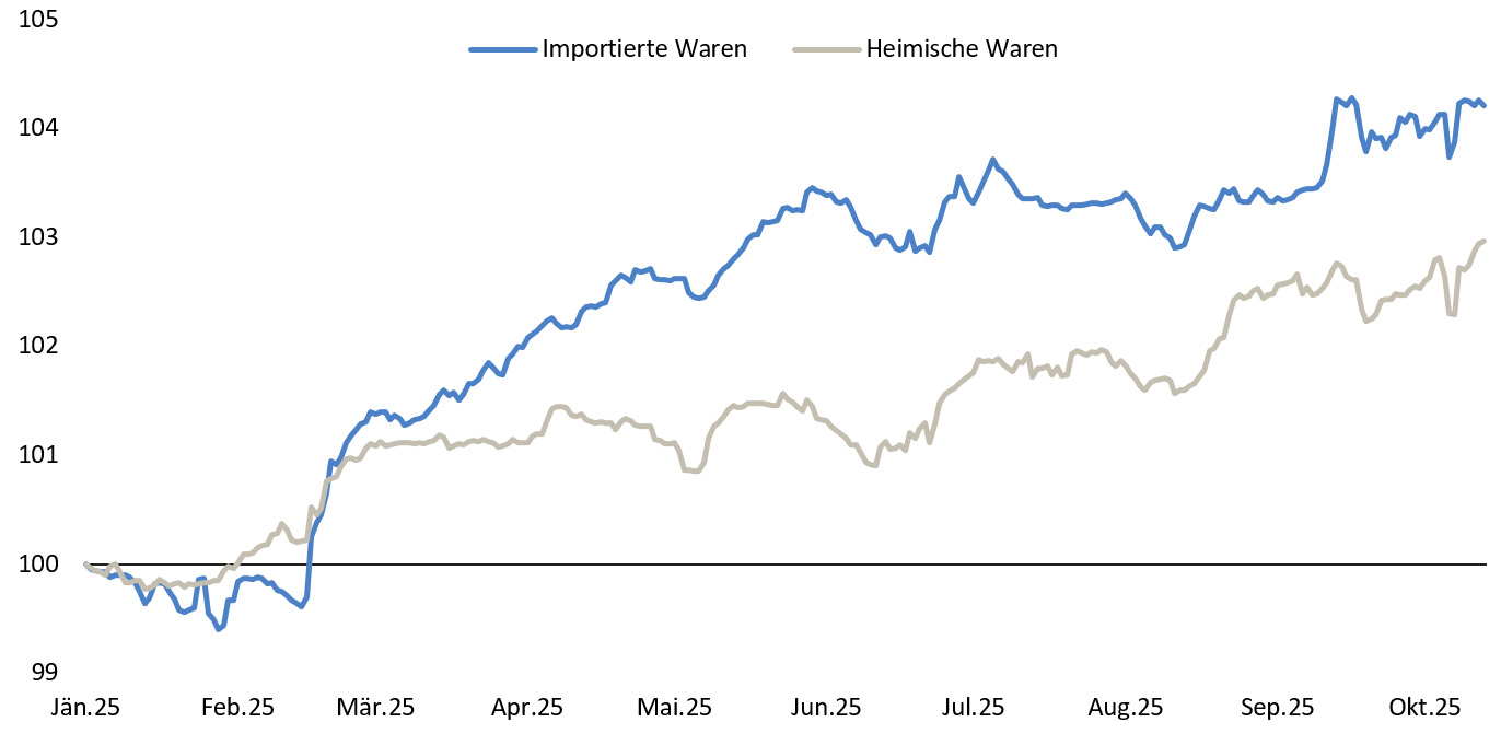 Grafik: Preisentwicklung importierter G&uuml;ter und US-amerikanischer Alternativen seit Trumps Amtseinf&uuml;hrung