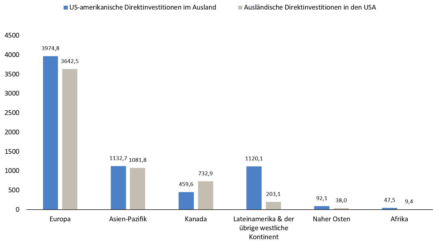 Grafik: US-Direktinvestitionsbest&auml;nde, 2024