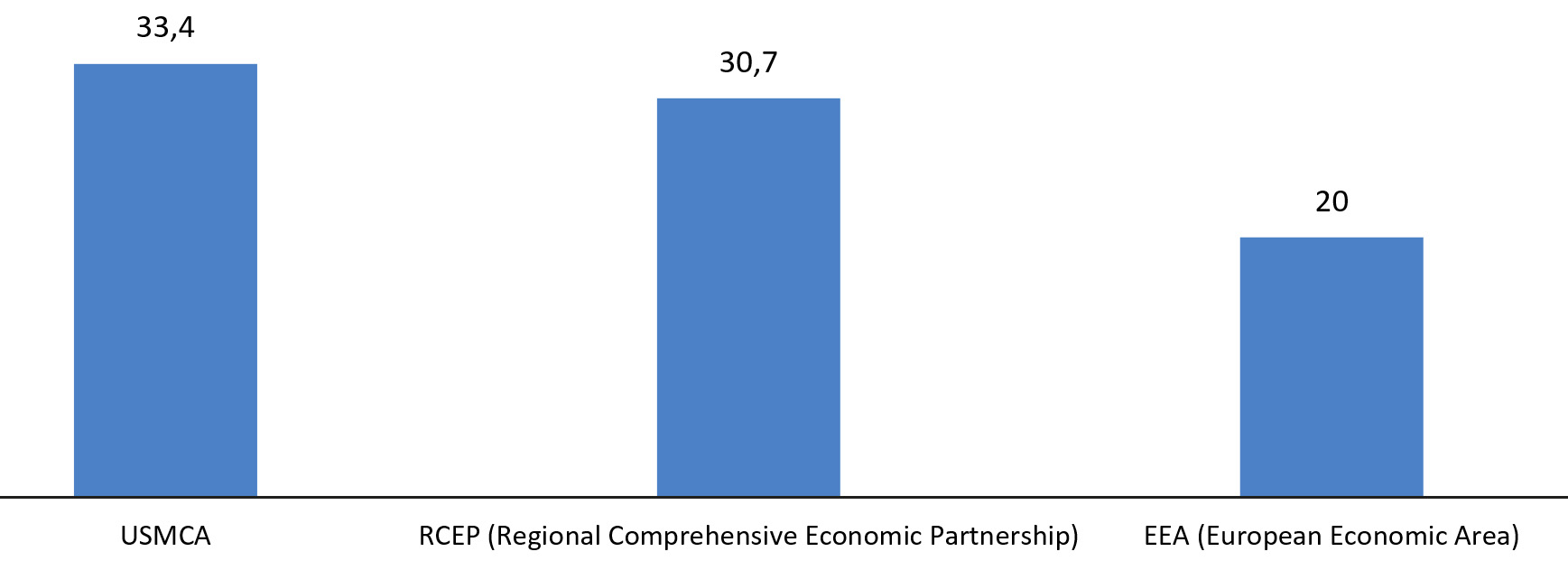 Grafik zu USMCA als  gr&ouml;&szlig;ter Handelsraum der Welt