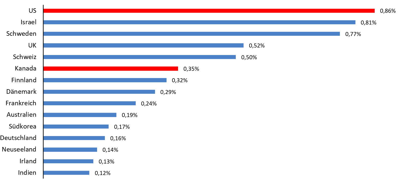 Grafik: Venture-Capital-Investitionen als Anteil des BIP in der OECD, 2024