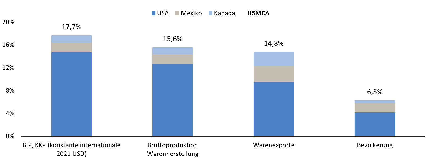Grafik zur Wirtschaftlichen Bedeutung von Nordamerika 
