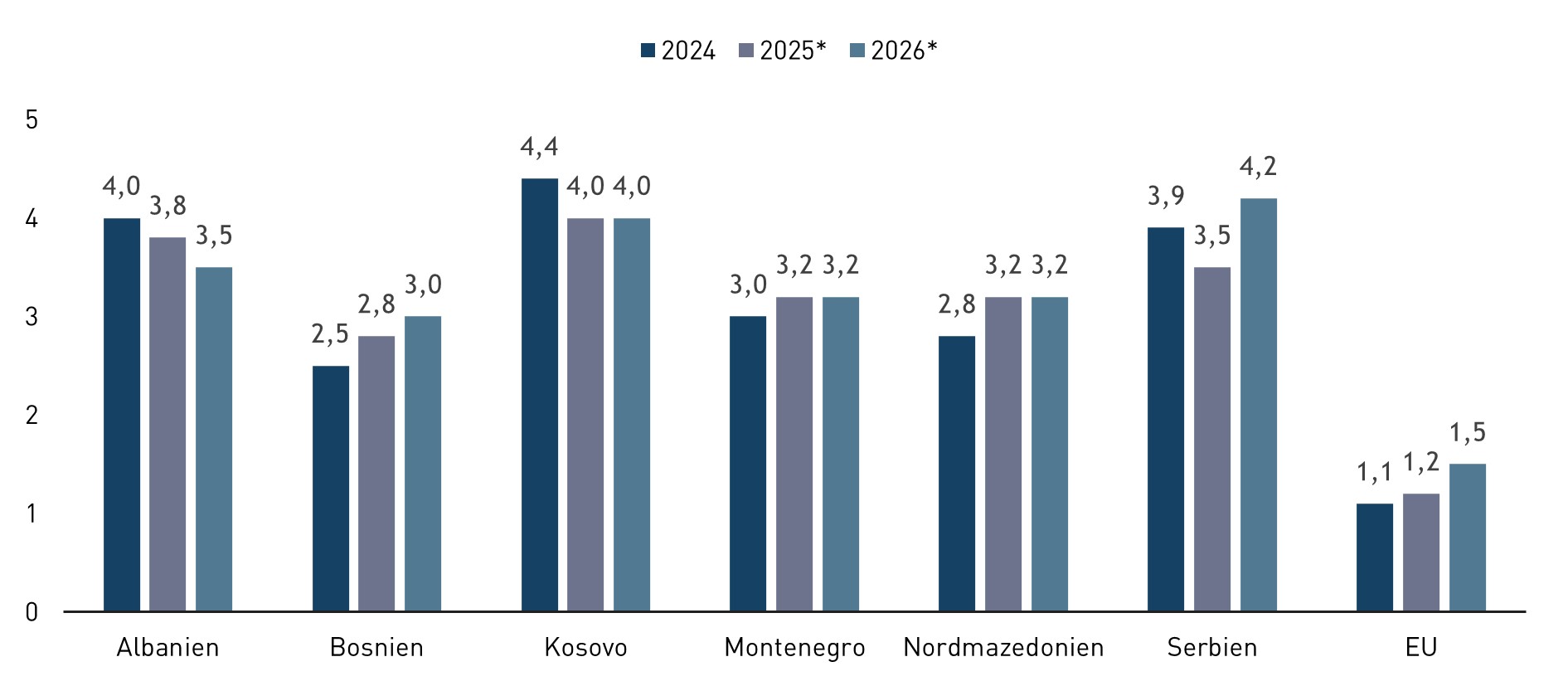 Diagramm zum BIP-Wachstum der Westbalkanstaaten 