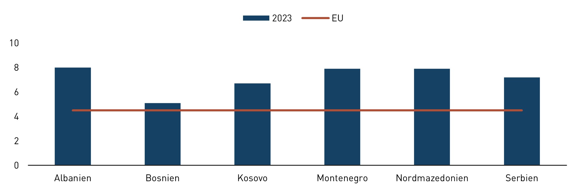 Diagramm zum Anteil an IKT-Absolventen in den Balkanstaaten