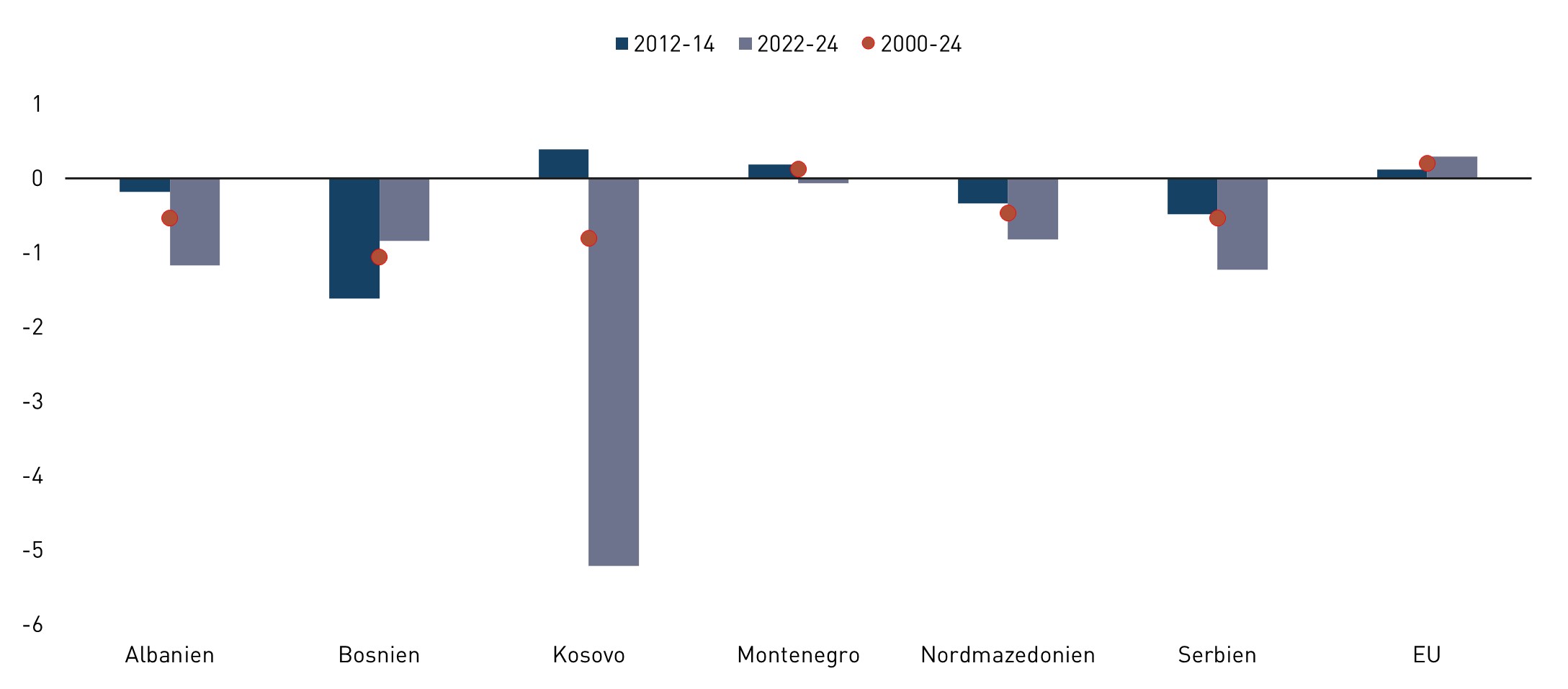 Diagramm zur demografischen Entwicklung auf dem Westbalkan
