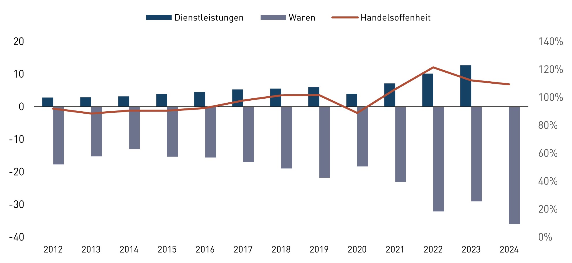 Diagramm zu den Dienstleistungsexporten der Balkanstaaten