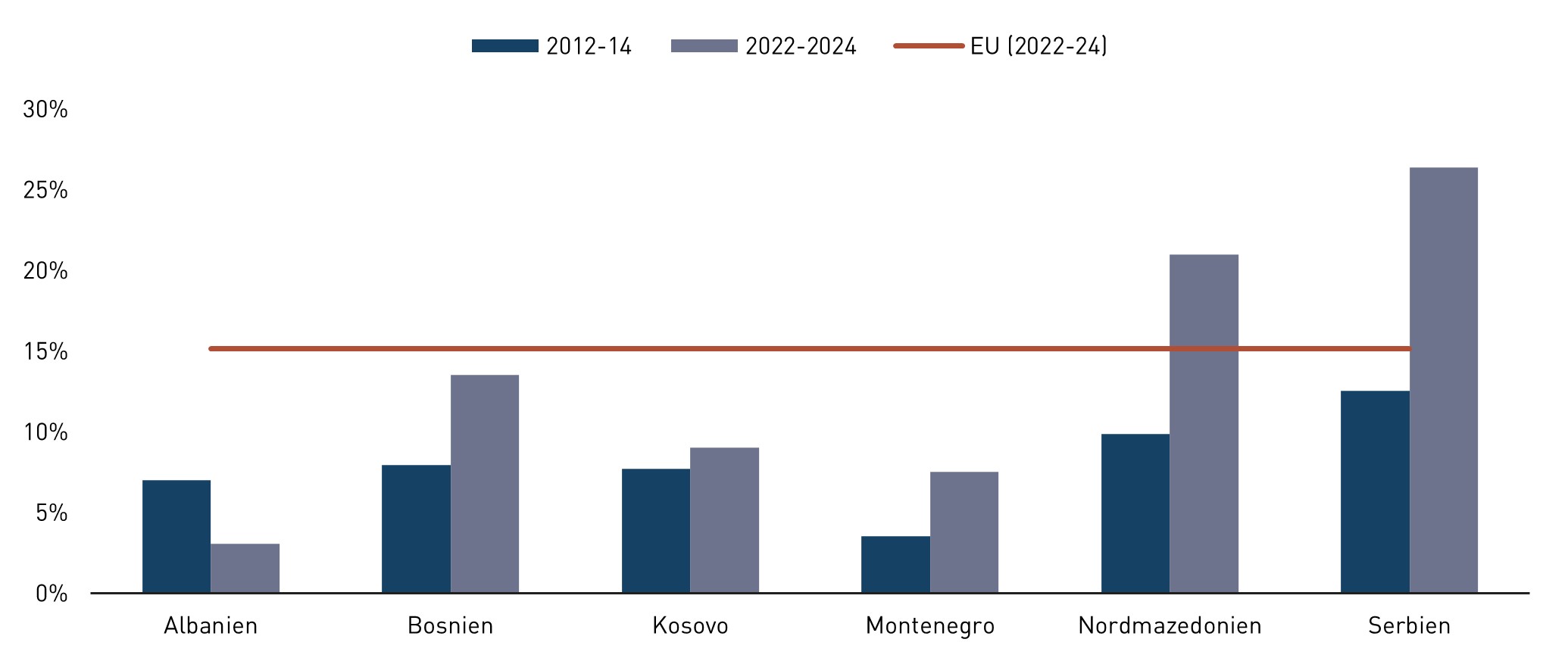 Grafik zu den IKT-Dienstleistungsexporten