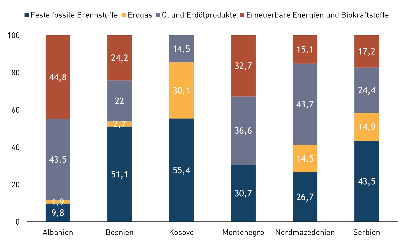 Diagramm zur Abh&auml;ngigkeit der Balkanstaaten von fossilen Brennstoffen