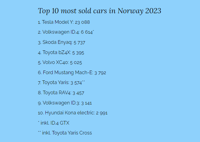 Top 10 most sold cars in Norway 2023
