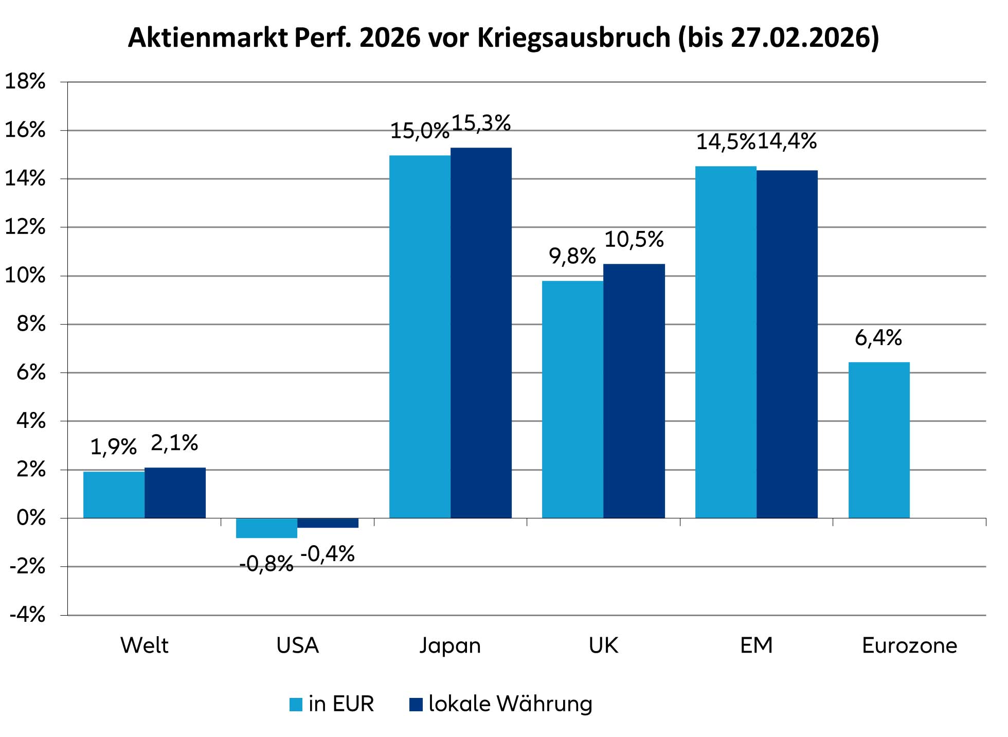 Aktienmarkt Perfomance 2026 vor Kriegsausbruch (bis 27.02.2026)