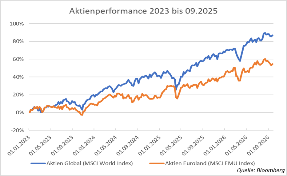 Verlauskurve der Aktienperformance 2023 bis September 2025