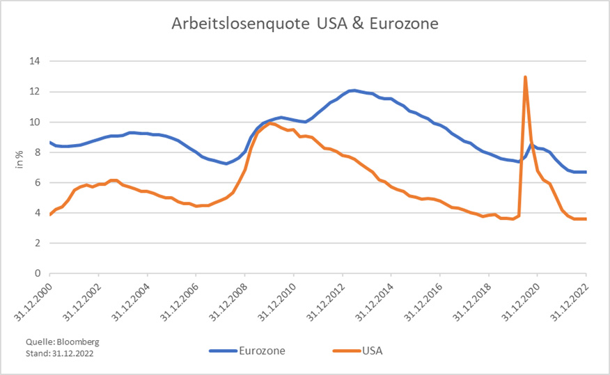 Verlaufsdiagramm der Arbeitslosenquote der USA und der Eurozone im Vergleich