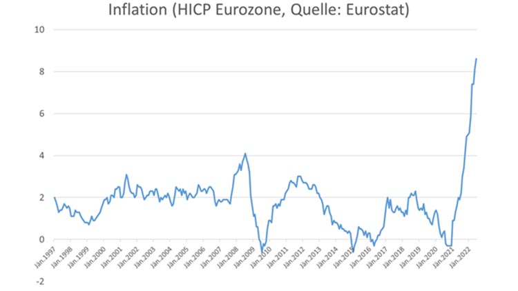 Entwicklung der Finanzmärkte: Inflationskurve (HICP Eurozone, Quelle: Eurostat)
