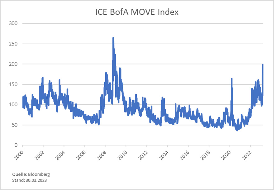 Grafik ICE BofA MOVE Index