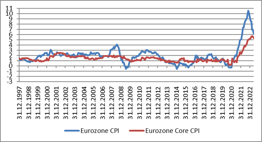 Euroz.-Inflationsrate (blau), Euroz.-Kerninflationsrate (rot)