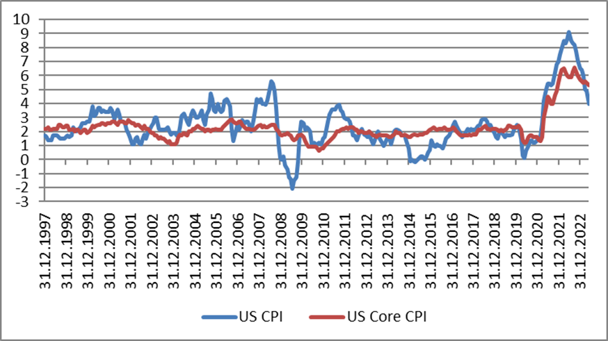 US-Inflationsrate (blau), US-Kerninflationsrate (rot)