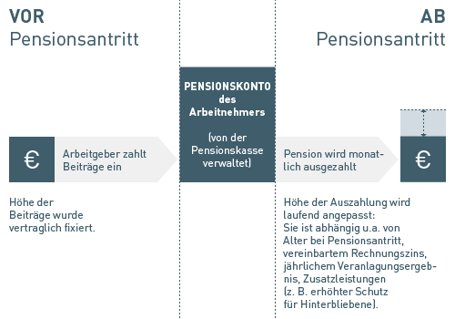 Die zwei Pensionsmodelle der Pensionskassen: Das beitragsorientierte Modell 