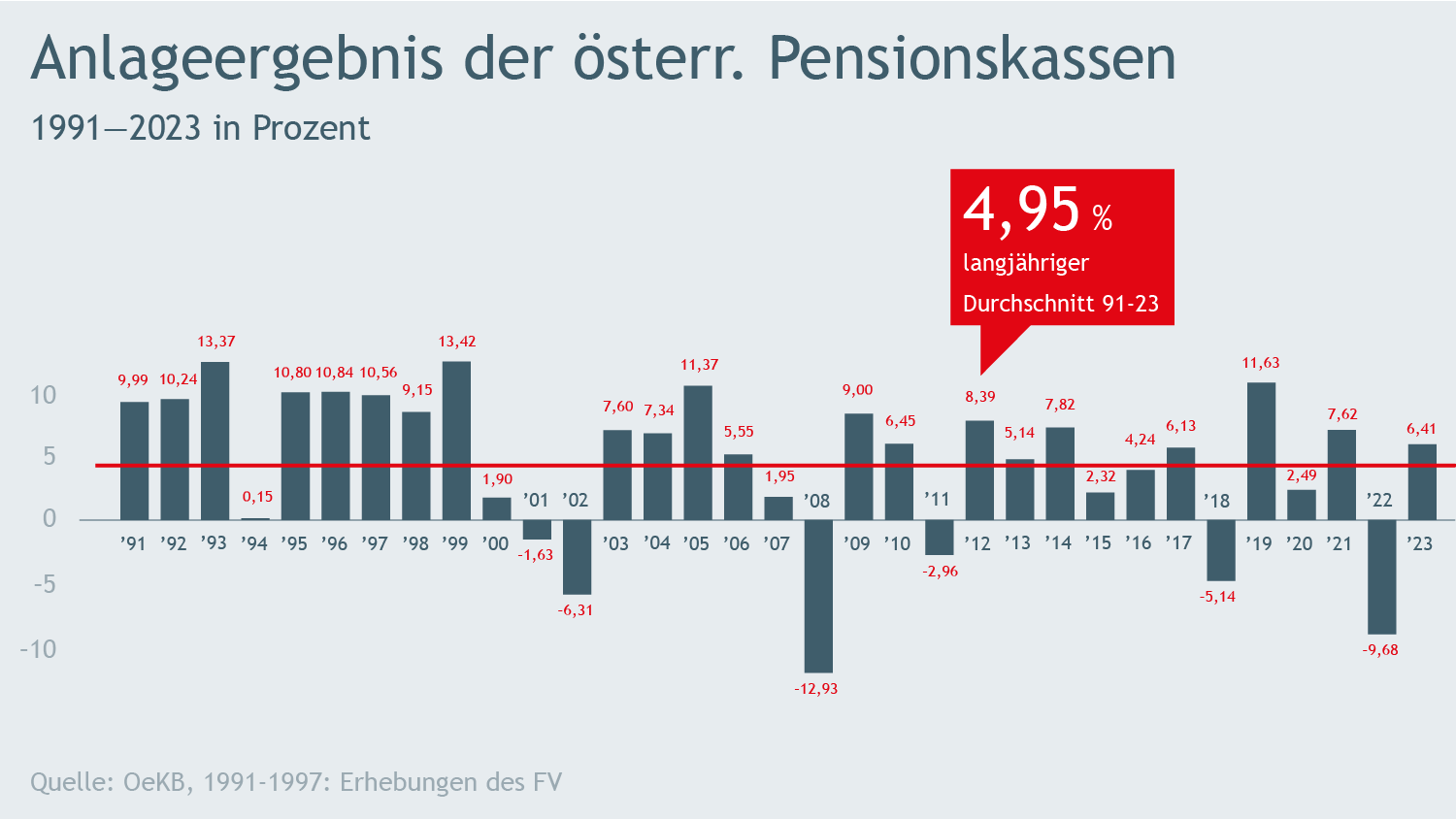 Diagramm: Anlage-Ergebnis der österreichischen Pensionskassen